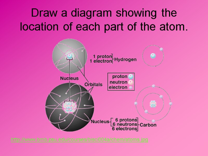 Draw a diagram showing the location of each part of the atom. http://www.bmb.psu.edu/courses/bisci004a/chem/atoms.jpg